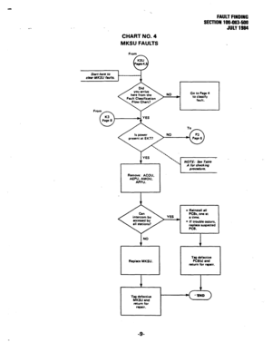 Page 106FAULT FINDING 
SECTION lDO-D03-5DO 
JULY 1994 
CHART NO. 4 
MKSU FAULTS 
From 
KSU 
t 
Q 
PW4. 
I 
I Remow: ACOU. I - 
I 
AEFU, AMOU, 
APFU. 
I 
l Reinnrll all PC&, ona rt 
0 time. 
l If trouble occurs, 
replace suspected 
PCS. 
6 
I 
, 
Tog defectiw 
MKSU and 
return for 
repair. 
-9-  