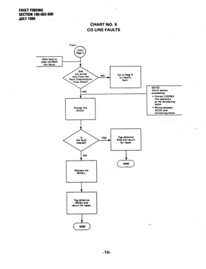 Page 107FAULT FINDING 
SECTION 100-003-500 
JULY 1994 
CHART NO. 5 
CO LINE FAULTS 
From 
here from the Go to Page 4 
to classifv 
fault. 
Verify before 
1 -----  proceeding: 
l Correct CO/PBX 
line operation 
at the connecting 
block. 
l Wiring between 
ACOU and 
connecting block.  Change the 
ACOU. 
NO 
Replace the 
MKSU. 
Tag defective 
MKSU and 
return for repair. Tag defective 
PC6 and return 
23 END 
,. - 
-lO-  