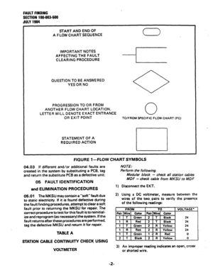 Page 99. FAULT FINDlIG 
SECTION 100-003-500 
;flllY 
1994 . - ‘. 
- 
START AND END OF 
A FLOW CHART SEQUENCE 
IMPORTANT NOTES 
AFFECTING THE FAULT -- 
CLEARING PROCEDURE 
t 
QUESTION TO BE ANSWERED 
YES OR NO 
PROGRESSION TO OR FROM 
ANOTHER FLOW CHART LOCATION. 
LETTER WILL DENOTE EXACT ENTRANCE 
0 
OR EXIT POINT TO/FROM SPECIFIC FLOW CHART [FC) 
STATEMENT OF A 
REQUIRED ACTION 
r-l 
FIGURE ‘I -FLOW CHART SYMBOLS 
NOTE: 04.03 If different and/or additional faults are 
created in the system by substituting a...