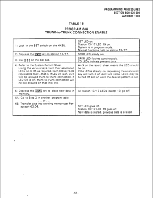 Page 117PROGRAMMING PROCEDURES 
SECTION 500-036-300 
JANUARY 1988 
TABLE 15 
PROGRAM 0#6 
TRUNK-to-TRUNK CONNECTION ENABLE 
SET LED on. 
1) Lock in the 
SET switch on the HKSU. Station 13/17 LED 19 on. 
System is in program mode. 
2) Depress the w key on station 13/l 7. 
3) Dial 111 on the dial pad. Normal functions halt on station 13/l 7. 
SPKR LED steady on. 
SPKR LED flashes continuously. 
CO LEDs indicate present data. 
4) Refer to the System Record Sheet. 
An X on the record sheet means the LED should...