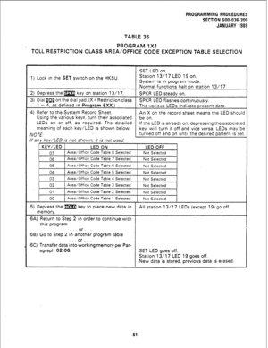 Page 137PROGRAMMING PROCEDURES 
SECTION 500-036-300 
JANUARY 1988 
TABLE 35 
PROGRAM 1X1 
TOLL RESTRICTION CLASS AREA/OFFICE CODE EXCEPTION TABLE SELECTION 
SET LED on. 
1) Lock in the SET switch on the HKSU. Station 13/l 7 LED 19 on. 
System is in program mode. ’ 
Normal functions halt on station 13/17. 
2) Depress the m key on station 13/l 7. SPKR LED steady on. 
3) Dial gailon the dial pad. (X = Restriction class 
SPKR LED flashes continuously. 
1 - 4, as defined in Program 6Xx.) 
The various LEDs indicate...