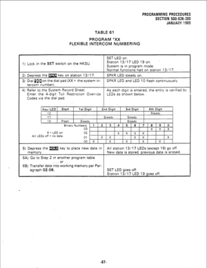 Page 163PROGRAMMING PROCEDURES 
SECTION 500-036-300 
JANUARY : 988 
TABLE 61 
PROGRAM *XX 
FLEXIBLE INTERCOM NUMBERING 
1) Lock in the SET switch on the HKSU. 17LED 19on. ’ 
em IS In program mode. 
rlcxlon Override 
X = LED on 
All LEDs off = no data 
the m key to place new data in 
agraph 02.06. 
-87-  