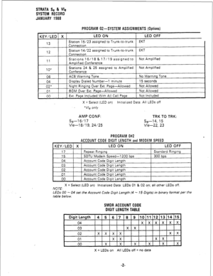 Page 168STRATA Se & Vie 
SYSTEM RECORD 
JANUARY 1988 
PROGRAM 02-SYSTEM ASSIGNMENTS (Options) 
KEY/LED1 X 1 LED ON 
13 Station 15/23 assigned to Trunk-to-trunk 
Connection 
12 Station- 14/22 assigned to Trunk-to-trunk 
Connection 
11 
10* 
06 
04 
02’ 
01 
00 Stations 16/l 8 & 17/l 9 assigned to 
Amplified Conference 
Stations 24 & 25 assigned to Amplified 
Conference 
ACB Warning Tone 
Display Dialed Number-l minute 
Night Ringing Over Ext. Page-Allowed 
BGM Over Ext. Page-Allowed 
Ext. Page Included With All...