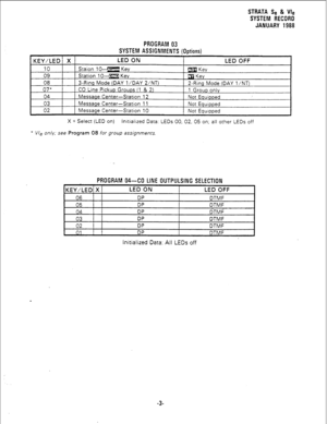 Page 169STRATA Se & Vie 
SYSTEM RECORD 
JANUARY 1988 
PROGRAM 03 
SYSTEM ASSIGNMENTS (Outions) 
KEY/LED1 X 1 LED ON 
LED OFF 
X = Select (LED on) lnltialized Data: LEDs 00, 02, 05 on; all other LEDs off 
+ Vie only; see Program 08 for group assignments. 
PROGRAM 04-CO LINE OUTPULSING SELECTION 
Initialized Data: All LEDs off 
-3-  