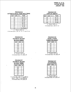 Page 171STRATA Se & We 
SYSTEM RECORD 
JANUARY 1988 
PROGRAM 0#5 
CAMP-ON TIMEOUT  PROGRAM 05 
AUTOMATIC RECALL FROM HOLD TIMING 
KEY/LED X TIME 
03 64 sec. 
02 48 
sec. 
01 ,32 
sec. 
I 00 I 1 16 sec. 1 
X = Select (LED on) 
lnltialized Data: LED 01 on 
I 00 No Recall 
X = Select (LED on) 
Initialized Data: LEiZ 02, 10. 11 and 12 on 
PROGRAM 0#6 
TRUNK-to-TRUNK 
CONNECTION ENABLE  PROGRAM 06 
AUTOMATIC RELEASE 
ON HOLD ENABLE 
KEY/LED X 
w 
04 
X = Enable (LED on) 
tialized Data: All LEDs  X = Enable (LED on)...