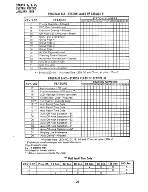 Page 186STRATA Se,& We 
SYSTEM RECORD 
JANUARY 1988 
PROGRAM 5XX-STATION CLASS OF SERVICE #l 
KEY/LED FEATURE 
STATION NUMBERS 
10~11(12~13~14~15~16~17~18~19~20(21~22~23~4~5 
.-I I I I I I I I I I I 1 I I I I 
L I I I I I I I I I I 
I 00 1 Speakerphone-Enabled 
X = Select (LED- on) Initialized Data: LEDs 00 and 05 on; 
all other LEDs off 
PROGRAM 5#XX-STATION CLASS OF SERVICE #2 
initialized Data: LEDs 00, 01, 15, 16 and 17 on; all other LEDs off 
l Enables personal messages and speed dial memo. 
Vle-6 stations...