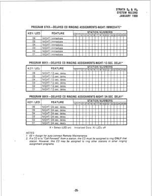 Page 191STRATA Se & We 
SYSTEM RECORD ’ 
JANUARY 1988 
PROGRAM 87Xx--DELAYED CO RINGING ASSIGNMENTS-NIGHT/IMMEDIATE* 
PROGRAM 88Xx-DELAYED CO RINGING ASSIGNMENTS-NIGHT/12-SEC. DELAY’ 
KF?/LEIj FEATURE STATfOb NU:JBERS 10]11~12(13~14~15~16~17(18(19~20~21~22j23~24~25/69 
06 NIGHT/l 2-set dnlav I I I 1 I I I I I I I I I I 
I I 
PROGRAM 89Xx-DELAYED CO RINGING ASSIGNMENTS-NIGHT/2CSEC. DELAY’ 
KEY/LED FEATURE 
STATION NUMBERS 10~11~12~13~14t15~16~17~18~19~20~21~22~23(24~25(69 
06 NIGHT/24-set deiav I 
X = Select (LED...