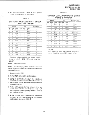 Page 2034) For the MDF-to-EKT cable, a more precise 
check IS made using an ohmmeter. 
TABLE B 
STATION CABLE CONTINUITY CHECK 
USING VOLTMETER 
FROM TO VOLTAGE* 
Pair Wire COb Pair Wwe CC&Or 
1 T Green 
2 T Black 24 
1 R Red 2 T Black 24 
1 T Grl??i- 2 R Yellow 24 
1 R Red 2 R Yellov: 24 
1 T 
Green 1 .R Red 0 
2 T 
Red 
2 R Yellow 
0 
3 T While 3 R 
Blue 0 
3 T Whffe 1 R Red 0 
3 3 Blue 1 R Red 0 
3 T Wh!lE 1 T Green 0 
3 R Blue 1 T Green 0 
3 T Whsre 2 T 
Black 0 
,3 R Blue 2 T Black 0 
3 T Whlre 2 A Yellow 0...