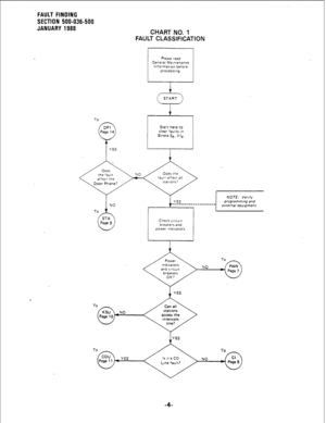 Page 204CHART NO. 1 
FAULT CLASSIFICATION 
Please read 
General Malnrenance 
Informalton before 
proceeding. 
1 
( ST?“‘) 
/ Does  
/-  
YES 
NO ------. 
To 
A 
STA 
FAULT FINDING 
SECTION 500-036-500 
JANUARY 1988 
Uoes the 
taulr affecr all 
Lnecn 
CI breakers 
power fndl  