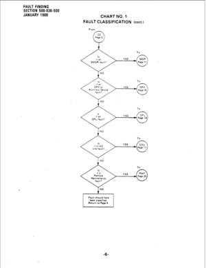 Page 206FAULT FINDING 
SECTION 500-036-500 
JANUARY 1988 
CHART NO. 1 
FAULT CLASSIFICATION 
(cont.) 
From 
I NO 
1 NO 
1 NO 
1 NO 
Fault should have 
been classified. 
Return to Page 4. 
-6-  