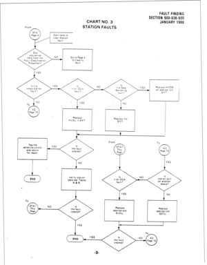 Page 209From 
STA 
c Page 4 
_c-c 
CHART NO. 3 
STATION FAULTS 
HVSU in EKT 
F ram 
To 
Tag the 
defectwe unltls) ~ YES 
and return 
for repalr. 
YES 
END Verify statton 
cable per Tables Stallon port 
on another 
FAULT FINDING 
SECTION MO-036490 
JANUARY 1988 
To 
Replace 
Replace 
aPP:oprlatr 
svcu. awromare 
SSTU. 
YES J 
v 
END  