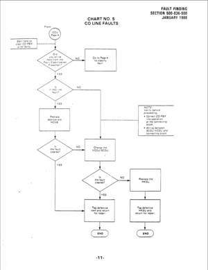 Page 211CHART NO. 5 
CO LINE FAULTS FAULT FINDING 
SECTION 500-036-500 
JANUARY 1988 
From 
NO Go to Page 4 
to classify 
fault. 
NO 
Replace 
appropriate 
HCNB . Correcr co:PBx 
.-------_____-___________ line operaaon 
l Wlrjng between 
SCOUNCOU and 
Change the 
vcou:scou. 
Replace the 
Tag defective Tag defective 
* Item and return 
for repair. return for repaIr. 
1 
END 
-ll-  