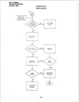 Page 212FAULT FlNDlNG 
SECTION -500-036-500 
JANUARY 1988 
CHART NO. 6 
MOH FAULTS 
From 
MOH 
I 0 Page 5 
Parr here ro 
here from rhe 
Fault Classlflcarton NO Go to Page 4 
w to cl assi fy 
fault. 
l Verify external 
equipment. 
SMOU equipped? Replace the 
Replace the 
scou/vcou. NO 
YES Tag defective 
w PCB and return 
for repair. 
c5 END  