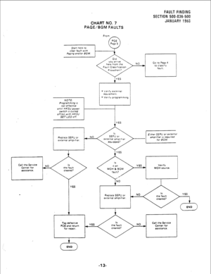 Page 213FAULT FINDING 
SECTION 500-036-500 
CHART NO. 7 JANUARY 1988 
NOTE. 
Programmrng I* 
nor effectrve 
unnl HKSU power 
switch IS cycled 
off/on with HKSU 
SET LED off. 
PAGE/BGM FAULTS 
Fault Classlflcatlon NO Go to Pdge 4 
to c!asslfy 
fault. 
l L,erify ex:Prnal 
ecl”~ome”t. 
l Verify programming. 
1 YES 
Call the Service 
Center for 
assistance. MOH & BGM 
END 
Tag defective Call the Service 
Center for 
assistance. 
-13-  