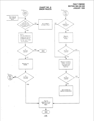 Page 217CHART NO. 9 
From SMDR FAULTS 
NO 
* Go to Page 4 
to classify fault 
Verify: 
l Printer Operation l Cable Cornectlon. l HSMB StrappIng 
.2,?.cec :a!! ?hresn. 
aid exseedtd. 
Replace the 
HSMB. 
To 
FAULT FINDING 
SECTION 500-036-500 
JANUARY 1988 
From 
Replace the SCCU 
VCCU Intt~alize 
the system and 
reprogram as 
requrred. 
Call the Serwce 
Center for asststance. 
23 END 
-17-  