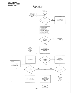 Page 218CHART NO. 10 
OPX FAULTS 
Starr here ro 
clear OPX or 
Auxlliery Device 
faulrs. 
From 
v Page From 
l Strap option on 
HOXB:HIOB. 
l Program. 
. statton w,r,ng. 
. Stanaara Teleunone. l Aux. ?ower/Rlnglng. l Off-oremjses line. 
. A~x,l,ary Oewce 
TO”“e‘tea :a HIOB. 
I  FAULT FINDING 
SECTION 500-036-500 
JANUARY 1988 
Replace the 
appropriate HOXB 
or HIOB. 
the fault 
cleared? the fault 
cleared? > 
Call the Serwce 
Center for assistance. Tag the 
defective un~tls) 
and return for 
repalr.  