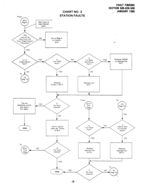 Page 172CHART NO. 3 FAULT FINDING 
SECTION 500-036-500 
_ JANUARY 1988 
From STATION FAULTS 
here from the Go to Page 4 
fault. .*- 
YES Replace HMDB 
* on appropriate 
EKT. 
Replace 
HVSU I” EKT. Replace the 
EKT. 
To 
NO 
YES From 
Replace 
Replace 
appropriate appropriate 
svcu. SSTU. 
YES 
END NO  
