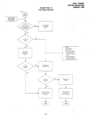 Page 174CHART NO. 5 
CO LINE FAULTS 
From 
here from the NO Go to Page 4 
to classify 
fault. 
NO 
I appropriate 
HCNB. 
I 
YES 
FAULT FINDING 
SECTION 500-036-500 
_ JANUARY 1988 
NOTE: 
Verify before 
proceeding: 
l Correct CO/PBX 
line operation 
return for repair. 
-ll-  