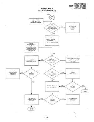 Page 176YES 
Replace SEPU or 
external amplifier. 
CHART NO. 7 
PAGE/BGM FAULTS FAULT FINDING 
SECTION 500-036-500 
_ JANUARY 1988 
here from the 
Fault Classification Go to Page 4 
fault. 
l Verify external 
equipment. 
1 l Verify programming. 
NOTE: 
I--------- !“:!  Lii!%gx:; 
J YES 
Call the Service 
Center for 
assistance. 
Tag defective 
PC6 and return YES NO Call the Service 
4 
Center for 
for repair. assistance. 
I 
-13-  