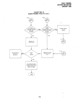 Page 178FAULT FINDING 
SECTION 500-036-500 
_ JANUARY 1988 
CHART NO. 8 
DOOR PHONE FAULTS 
(cont.) 
From - 
\Page 14) \Page 16) 
l - 
Program system 
for DP 
control unit output 
output. 
YES 
L 
YES 
Replace the 
Door Phone. 
Call the Service Replace the Door 
Center for ,NO 
Phone Control 
4 
assistance. Unit. 
i YES 
Tag defective Door 
Phone or Door Phone 
Control Unit and 
return for repair. 
I 
23 END 
-15  