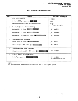 Page 199REMOTE ADMIN/MAINT PROCEDURES 
SECTION 500-026-600 
_ JANUARY 1988 
TABLE D--INITIALIZATION PROCEDURE 
STEP ACTION 
DISPLAY/PRINTOUT 
1 Enter Program Mode 
>MODE 
At the >MODE prompt, enter: 11 a am 
PROG 
(See Paragraph 05 or 06 to get >MODE prompt.) NOTE: .‘- 
P = Program prompt. . 
2 To Initialize (clear) Automatic Dialing 
Stations 10 - 33 Enter: fJ~~~~~fl~~~m P #“l $002222 
P 
Stations 34 - 57 Enter: ~~~~~~~~~~~ P #“2 $004444 
P 
Stations 58 - 65 and system Enter: ~p~~~~~~~~m 
P #“3 $008888 
P 
3...