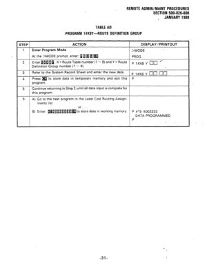 Page 217REMOTE ADMIN/MAINT PROCEDURES 
SECTION 500-026-600 
_ JANUARY1988 
TABLE AD 
PROGRAM l#X8Y-ROUTE DEFINITION GROUP 
STEP ACTION DISPLAY/PRINTOUT 
1 Enter Program Mode 
>MODE 
At the >MODE prompt, enter: aa@Ba. 
PROG 
2 Enter flflgtilfl. X = Route Table number (1 - 8) and Y = Route 
Definition Group number (1 - 4). P l#X8Y 
q m ..- 
3 Refer to the System Record Sheet and enter the new data. 
P l#X8 Y 
q n q a 
4 Press m to store data in temporary memory and exit this P 
program. 
5 ’ Continue returning to...