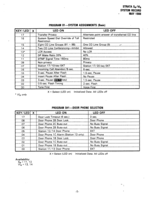 Page 275STRATA Se/Vie 
SYSTEM RECORD 
MAY 1988 
PROGRAM 01 -SYSTEM ASSIGNMENTS (Basic) 
X = Select (LED on) Initialized Data: All LEDs off 
PROGRAM O#l--DOOR PHONE SELECTION 
KEY/LED X LED ON LED OFF 
17 Door Lock Timeout (6 sec.) 3 sec. 
08 Door Phone 2B Door Lock Door Phone 
07 Door Phone 2C Busy-out No Busy Signal 
06 Door Phone 2B Busy-out 1 No Busy Signal 
05 
04 
03 
02 
01 
00 Station 12/l 4 Door Phone EKT 
Door Phone 1 C Alarm (Station 
13 only) Door Phone 
Door Phone 1 B Door Lock Door Phone 
Door Phone...