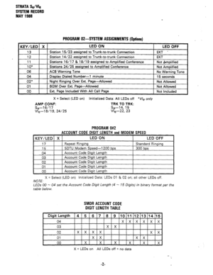 Page 276STRATA Se/We 
SYSTEM RECORD 
MAY 1988 
PROGRAM 0%SYSTEM ASSlGNMENTS(Options) 
X = Select (LED on) Initialized Data: All LEDs off *We on/y 
AMP CONF: TRK TO TRK: 
Se-l 6/l 7 Se-14,15 
We-1 8/l 9, 24/25 Vle-22, 23 
PROGRAM 0#2 
ACCOUNT CODE DIGIT LENGTH and MODEM SPEED 
KEY/LED X LED ON 
LED OFF 
17 Repeat Ringing 
Standard Ringing 
15 SDTU Modem Speed-1200 bps 
300 bps 
04 Account Code Digit Length 
03 Account Code Digit Length 
02 Account Code Digit Length 
01 Account Code Digit Length 
00 Account Code...