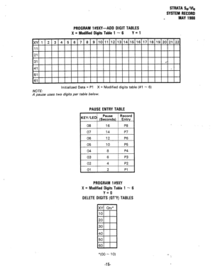 Page 289STRATA Se/We 
SYSTEM RECORD 
MAY 1988 
PROGRAM l#SXY-ADD DIGIT TABLES 
X = Modified Digits Table 1 - 6 Y = 1 
IXy 1 2 3 4 5 6 7 8 9 10 11 12 
13 14 15 16 17 18 19 20 21 22 
1  _. 
1 
f I I . 
I 
21 
31 
l *- . 
NOTE: Initialized Data = Pl X = Modified digits table (#l - 6) 
A pause uses two digits per table below. 
PAUSE ENTRY TABLE 
Pause Record 
KEY’LED (Seconds) Entry 
08 1 16 1 P8 
/ I 
14 1 P7 
06 1 12 ) P6 
I / 
I 05 I 10 
I P5 I 
IO4 1 8 
! P4 I 
6 P3 
P2 
Pl 
PROGRAM 1#9XY 
X = Modified Digits...