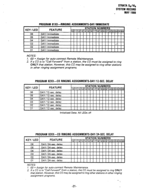 Page 295STRATA Se/Vie 
SYSTEM RECORD 
MAY 1988 
PROGRAM 81XX-RINGING ASSIGNMENTS-DAY/IMMEDIATE 
KEY/LED FEATURE 
STATION NUMBERS 
10~11~12~13~14~15~~6~17~6~19~20~1~22~23~24~25~69 
06 DAY/immediate I I I I I I I I I I I I I I I I- 
nr; 
NOTES: 
:: 69 = Assign for auto-connect Remote Maintenance. 
If a CO is to “Call Forward” from a station, the CO must be assigned to ring 
ONLY that station. However, this CO may be assigned to ring other stations 
in other ringing assignment programs. 
PROGRAM 82Xx-CO RINGING...