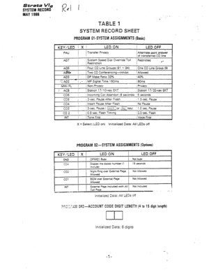 Page 303Strata VI, 
SYSTEM RECflRD 
MAY j986 
TA%LE 1 
SYSTEM RECORD SHEET 
PROGRAM Ol-SYSTEM ASSlGNMENTS (Basic) 
KEY/LED 1 X 1 LED ON I 
LED OFF 
PAU I i Transfer Privacy 
j Alternate point answer 
/ of transferred CO line 
AD7 I / Sysrem ,Speed Oial Override Toll 
! Restncteo 
1 Restrictlon .’ 
AO.6 I 1 Four CO Line Grouos (91 - 94) 
j One CO tine Grouo (9) 
A&?% i / Two CO Conferencinq-Inhibit 
1 Allowed 
A03 
I j OP Make Ratto 33% 1400/o 
f 
..‘;ADz .- 
; 