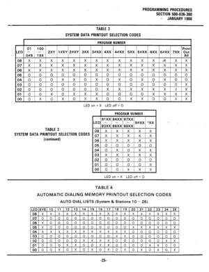 Page 98PROGRAMMING PROCEDURES 
SECTION 500-036-300 
- JANUARY 1988 
TABLE 3 
SYSTEM DATA PRINTOUT SELECTION CODES 
LED on = X LED off = 0 
TABLE 3 
SYSTEM DATA PRINTOUT SELECTION CODES 
(continued) 
LED on = X LED off = 0 
TABLE 4 
AUTOMATIC DIALING MEMORY PRINTOUT SELECTION CODES 
AUTO DIAL LISTS (System & Stations 10 - 25)  