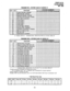 Page 293STRATA Se/We 
SYSTEM RECORD 
-  PROGRAM SXX-STATION CLASS OF SERVICE #l MAY 1988 
X = Select (LED on) initialized Data: LEDs 00 and 05 on; all other LEDs off 
PROGRAM 5#XX-STATION CLASS OF SERVICE #2 
KEY/LED FEATURE STATION NUMBERS 10(11~12/13(14(15~16~17~18(19(20~ 
173 Alohanumeric LCD TvDe I 
I 
02 1 Auto Off-Hook Selection-INT 
I 
01 I Rinaina Line Preference / Y ” I I I I I I I I I I 1 8 I I , I I I 
00 
1 Auto Dialing-Allowed I I I I I I I I  
initialized Data: LEDs 00, 01, 15, 16 and 17 on; all...