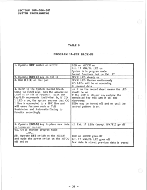 Page 70Normal functions halt on Ext. 17 
CO LEDs will be on accordin 
e associated 
should be on 
LEDs on or off as required. Each CO 
If the LED is already on, pushing the 
associated key will turn it off and 
1 line is connected to a PBX line and 
LEDs may be turned off and on until the 
will cause features such as Toll 
desired pattern is set 
Restriction and Automatic Dialing to 
function accordingly. 
switch on the MCCU 
LED on MCCU goes off 
New data is stored, previous data is erased  