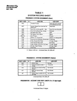 Page 103strata VI, 
SYSTEM RECORO 
MAY 1986 
TABLE 1 
SYSTEM RECORD SHEET 
PROGRAM Ol-SYSTEM ASSIGNMENTS (Basic) 
KEY/LED ( X / ~~ 
LED ON 
LED OFF 
PAU 
Transfer Privacy 
Alternate point answer 
of transferred CO line 
AD7 
System Speed Dial Override Toll Restricted 
Restriction 
-- 
--. 
. - AD6 
Four Cd Line Groups (91 ‘- 94) 
One CO Line Group (9) 
___--_I_ 
AD5 
TWO CO Conferencing-Inhibit 
Allowed 
--._ - ..____ 
_--- AD3 DP Make Ratio 33% 
40% 
~~~~~~~~-ke~ EKT 
Incoming Call Abandon (8 seconds) 
6...