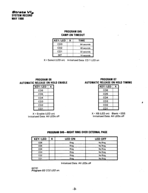 Page 105Strata VI, 
SYSTEM RECORD 
MAY1986 
PROGRAMO#!i 
CAMP-ONTIMEOUT 
I INT 16 seconds 
X = Select (LED on) Initialized Data: CO 1 LED on 
PROGRAM06 
AUTOMATIC RELEASE ON HOLD ENABLE 
LKEY/zFpq 
X = Enable (LED on) 
Initialized Data: All LEDs off 
PROGRAM07 
AUTOMATIC RELEASEONHOLDTIMING 
X = XB (LED on) Blank = ESS 
Initialized Data: All LEDs off 
PROGRAM 0#8-NIGHTRING OVEREXTERNALPAGE 
KEY/LED X LED ON 
CO6 Ring 
co5 Ring 
CO4 Ring 
co3 Ring 
co2 Rina 
LED OFF 
No Ring 
No Ring 
No Ring 
No Ring 
No Rina...