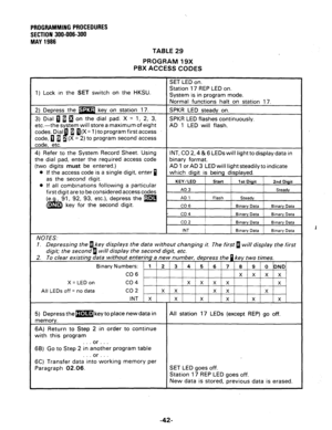 Page 90PROGfUUUlMING PROCEDURES 
SECTION 300-006-300 
MAY 1986 
TABLE 29 
PROGRAM 19X 
PBX ACCESS CODES 
1) Lock in the SET switch on the HKSU. 
em IS In program mode. 
AD 
1 LED will flash. 
l If the access code is a single digit, enter 1 
as the second digit. 
0 If all combinations following a particular 
X = LED on 
All CEDs off = no data 
5) Depress them key to place new data in 
memory. 
6A) Return to Step 2 in order to continue 
with this program 
6B) Go to Step 2 in aonbther program table All station 17...