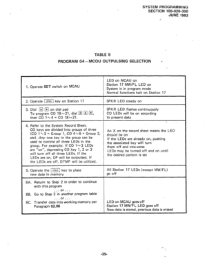 Page 108SYSTEM PROGRAMMING 
SECTION 100-020-300 
JUNE 1983 
TABLE 9 
PROGRAM 04- MCOU OUTPULSING SELECTION 4. 
1. Operate SET switch on MCAU LED on MCAU on 
Station 17 MW/FL LED on 
System is in program mode 
Normal functions halt on Station 17 
2. Operate m key on Station 17 SPKR LED steady on 
3. Dial 
q q on dial pad 
-__ 
To program CO 18 ~21, dial w u w, 
then CO 1~4 = CO 18~21. SPKR LED flashes continuously 
CO LEDs will be on according 
to present data 
4. Refer to the System Record Sheet. 
CO keys are...