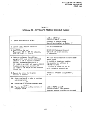 Page 110SYSTEM PROGRAMMING 
SECTION 100-020-300 
JUNE 1983 
.* 
TABLE 11 
-  PROGRAM 06-AUTOMATIC RELEASE ON HOLD ENABLE 
1. Operate SET switch on MCAU LED on MCAU on 
Station 17 MW/FL LED on 
System is in program mode 
Normal functions halt on Station 17 
2. Operate !q key on Station 17 SPKR LED steady on 
3. Dial q q on dial pad 
To program CO 18 ~21, dial r(rl 14 PI, 
then CO l-4 = CO 18~21. SPKR LED flashes continuously 
CO LEDs will be on according 
+ 
to present data 
4. Refer to the System Record Sheet....