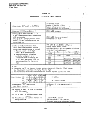 Page 115SYSTEM PROGRAMMING 
SECTION 100-020-300 
JUNE 1983 
TABLE 16 
PROGRAM 1 X- PBX ACCESS CODES 
LED on MCAU on 
1. Operate the SET switch on the MCAU 
2. Operate ‘3 key on Station 17 
3. Dial 
q q on the dial pad X = 1, 2,3, 
4, etc.-the system will store a maximum 
of 8 access codes. 
Dial m m (X= 1) to program 1st access Station 17 MW/FL LED on 
System is in program mode d 
Normal functions halt on Station 17 
. 
SPKR LED steady on 
SPKR LED flashes continuously 
CO 10 LED will flash 
code; 
q q (X=2) to...