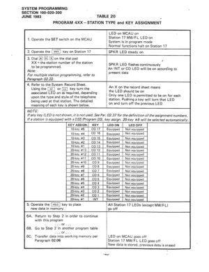 Page 119SYSTEM PROGRAMMING 
SECTION 100-020-300 
JUNE 1983 TABLE 20 
PROGRAM 4XX-STATION TYPE and KEY ASSIGNMENT 
LED on MCAU on 
1. Operate the SET switch on the MCAU Station 17 MW/FL LED on 
System is in program mode 
2. Operate the ‘F] key on Station 17 
3. Dial m w fl on the dial pad 
XX = the station number of the station 
to be programmed. 
Note: 
For multiple station programming, refer to 
Paragraph 02.22. 
4. 
Refer to the System Record Sheet. 
Using the m or m key turn the 
associated LED on as...