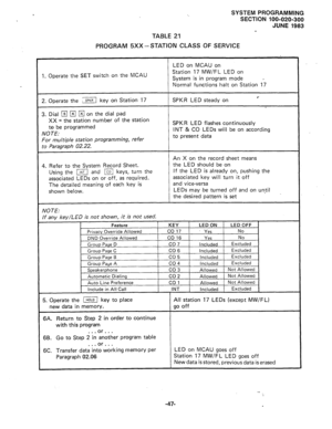 Page 120SYSTEM PROGRAMMING 
SECTION 100-020-300 
JUNE 1983 
TABLE 21 
PROGRAM 5XX - STATION CLASS OF SERVICE 
LED on MCAU on 
1. Operate the SET switch on the MCAU Station 17 MW/FL LED on 
System is in program mode 
, 
Normal functions halt on Station 17 
2. Operate the I/ key on Station 17 
3. Dial m m 
q on the dial pad 
XX = the station number of the station 
to be programmed 
NOTE: 
For multiple station programming, refer 
to Paragraph 02.22. 
SPKR LED steady on .- 
SPKR LED flashes continuously 
INT & CO...