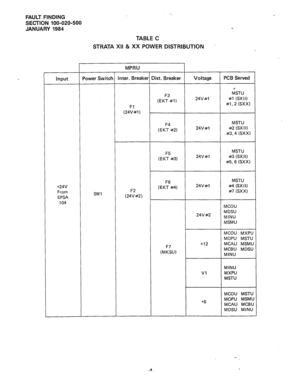 Page 147FAULT FINDING 
SECTION 100-020-500 
JANUARY 1984 
Input 
+24V 
From 
EPSA 
104 
TABLE C 
STRATA XII & XX POWER DISTRIBUTION ’ 
r 
Bower Switch I ,nter. Breaker 
SW1 
MPRU 
Fl 
(24Vnl) 
(24L2, 
list. Breaker 
Voltage 
(Et&2) 24V#l 
IEKFT5#33) 24V#l 
(EKFT694) 24V#l 
24V#2 
(MZ”, 
+12 
VI 
1 
+5 
PCB Served 
F&l-” 
#l (SXII) 
#l, 2 (SXX) 
MSTU 
#2 (SXII) 
#3,4 (SXX) 
MSTU 
#3 (SXII) 
#5,6 LSXX) 
MSTU 
#4 (SXll) 
#7 (SXX) 
MCOU 
MDSU 
MINU 
MSMU 
MCOU MXPU 
MOPU MSTU 
MCAU MSMU 
MCBU MDSU 
MINU 
MINU 
MXPU...