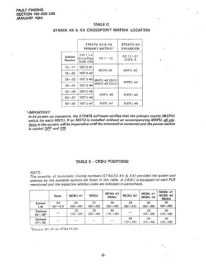 Page 149FAULT FINDING 
SECTION 100-020-500 
JANUARY 1984 
TABLE D 
STRATA XII & XX CROSSPOINT MATRIX LOCATION 
STRATA Xii & XX 
STRATA XX 
PRIMARY MATRIX* 
EXPANSION 
I 
lOwI MSTU #l 
MXPU #l MXPU #2 
18~25 MSTU #2 
26~33 ! MSTU *3 MXPU #2 (SXII) 
MSTU #4 MXPU #3 
(SXX) MXPU #4 
34pv41 
42%49 MSTU #5 
MXPU ~$5 
MXPU #6 
50-57 MSTU #6 
58~65 MSTU +7 MXPU #7 
MXPU #8 
“IMPORTANT.. 
In its power-up sequence, the STRATA software verifies that the primary matrix (MXPU) 
exists for each MSTU. if an MSTU is installed...