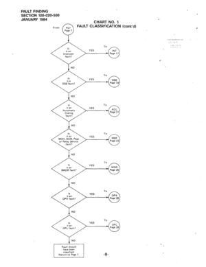 Page 151FAULT FINDING 
SECTION 100-020-500 
JANUARY 1984 
CHART NO. 1 
From FAULT CLASSIFICATION (cont’d) 
1 NO 
MOH, BGM. Page 
1 NO 
J. NO 
1 NO 
NO 
l-----l 
Fault should 
have been 
classified. 
Return to Page 7. 
-8-  