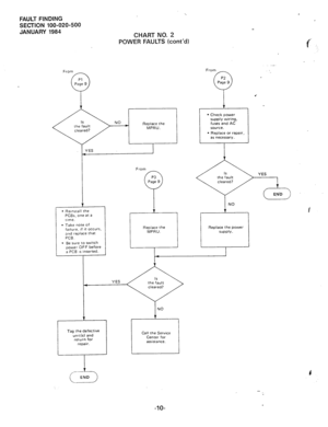 Page 153FAULT FINDING 
SECTION 100-020-500 
JANUARY 1984 
From 
CHART NO. 2 
POWER FAULTS (cont’d) 
NO Replace the 
MPRU. 
l ReInstall the 
PCEs, one at a 
trme. 
. Take note of 
failure. If it occurs. 
and replace that 
PCB. 
l Be sure to switch 
power OFF before 
a PCB 1s inserted. 
I 
From 
Replace the Replace the power 
MPRU. 
SUPPlY.  From 
P2 
0 Page 9 
t I l Check power 
supply wiring, 
fuses and AC 
source. 
l Replace or repair, 
f :_ 
._ 
YES 
4 
+ 
Tag the defective 
unItis) and 
return for 
repair....