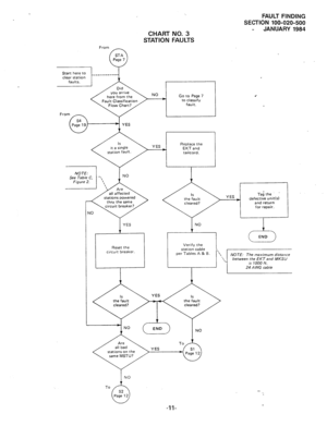 Page 154FAULT FINDING 
SECTION 100-020-500 
- JANUARY 1984 
Start here to 
clear station 
faults. 
CHART NO. 3 
STATION FAULTS 
From 
NO * Go to Page 7 
to classify 
fault. 
YES Replace the 
EKT and 
tailcord. 
thru the same 
Reset the 
circuit breaker. 
1 I 
. . 
To 
-ll-  