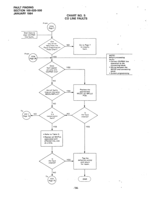 Page 157. FAULT FINDING 
SECTION 100-020-500 
JANUARY 1984 
CHART NO. 5 
CO 
LINE FAULTS 
Yggig-_____x , / 
Did 
lines on the same 
MCOUWPLU)? Replace the 
YES 
f appropriate 
MCOU (or MPLU) 
PCB. 
transmission 
NO 
YES 
YES 
l Refer to Table D. 
l Replace all MXPUs 
associated with 
affected line, one 
t 
YES Tag the 
defective unit(s) 
/ 
and return 
for repair. 
(i_! END Before proceeding 
verify: 
l Correct CO/PBX line 
operation at the 
connecting block. 
l Wiring between the 
MCOU and connecting 
block. 
l...