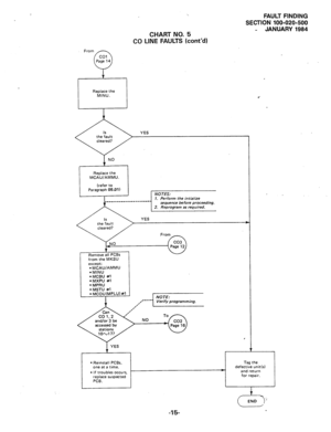 Page 158FAULT FINDING 
SECTION 100-020-500 
- JANUARY 1984 
CHART NO. 5 
CO LINE FAULTS (cont’d) 
From /7 
MCAUIAMMU. 
Paragraph 
05.01) 
except: l MCAUIAMMU l MINU l MCBU #l l MXPU #l 
. MPRU 
.MSTU #l 
l MCOU(MPLU)#l 
NO 
l Reinctall PCBs. . _ _ __ one at i 
. If trn,,hlcs nt-r,,r< Tag the 
defective unit(s) 
* and return 
for repair. 
+ 
END - 
, 
-15-  