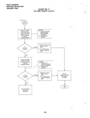 Page 159FAULT FINDING 
SECTION 100-020-500 
JANUARY 1984 
CHART NO. 5 
CO LINE FAULTS (cont’d) 
1, 
Replace all PCBs. 
one at a time, 1. Perform initialize 
in the order listed sequence when 
above, until the ~~~~~~~~~~ MCAlJ/AMMlJ 
fault is cleared 
(refer to 2. Reprogram as 
Paragraph 05.01). 
l Reinstall remaining 
YES PCBs, one at a 
~ time. 
l If trouble occurs, 
replace suspected 
PCB. 
Replace all PCBs 
in above list with 
a known good set. 
(refer to 
Paragraph 05.01) ,,,,,,,,. 
2. Reprogram as...